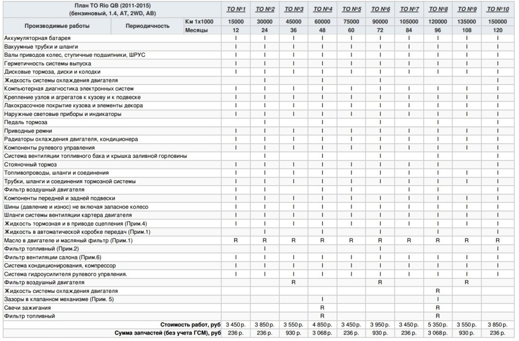Сетка технического обслуживания КИА РИО 2011-2015 1.4 автоматическая коробка передач