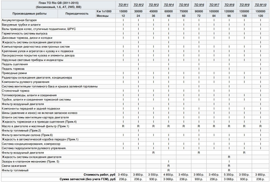Сетка технического обслуживания КИА РИО 2011-2015 1.6 автоматическая коробка передач